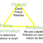 triangle de la réussite, régime alimentaire durable